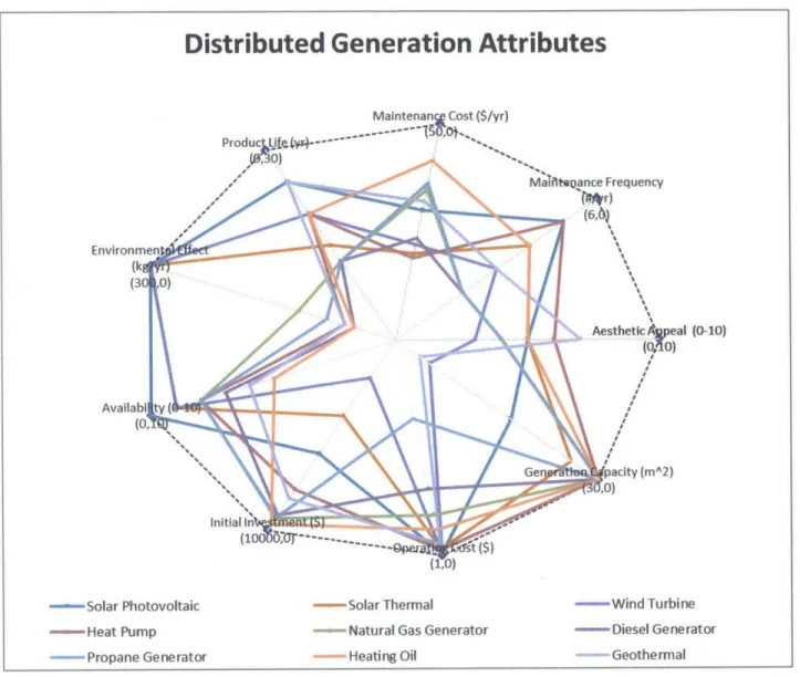 Figure 3-10:  Comparison  of all the  distributed  generation  system  performance  attributes  with  the maximum  score  on  the perimeter.