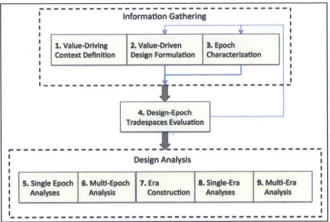 Figure 4-1:  A  Graphical  Overview  of the Gather-Evaluate-Analyze  Structure of the Method (Schaffner, Wu, Ross, &amp; Rhodes,  2013)