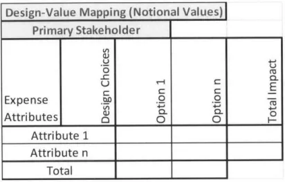 Table  4-2:  A  Design-Value  Matrix reflecting  the  notional impact of design  variables on  expense attributes.