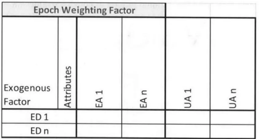 Table 4-7:  The epoch  weighting  factors for both expense  and utility attributes.