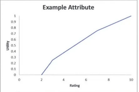 Figure 4-4:  Single  Attribute Utility  (SAU)  curve  based  on an  example  system  attribute.