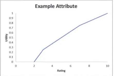 Figure 4-4:  Single  Attribute Utility  (SAU)  curve  based  on an  example  system  attribute.