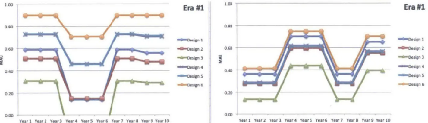 Figure  4-7:  Example  MAU  and  MAE  values  for  each  design  in  an era.  (Schaffner,  Ross,  &amp; Rhodes, 2014)