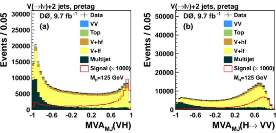 FIG. 7: (color online) The multivariate discriminant output for (a) MVA MJ (V H) and (b) MVA MJ (H → V V ), for all events.