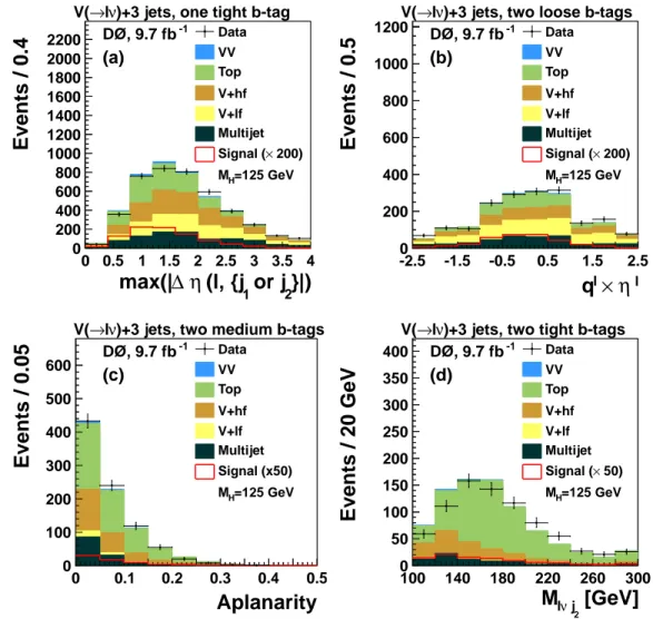 FIG. 9: (color online) Distributions of some of the most significant inputs to the final discriminant in events with exactly three jets and either one tight b-tag, two loose b-tags, two medium b-tags, or two tight b-tags: (a) max | ∆η(ℓ, { j 1 or j 2 } ) |