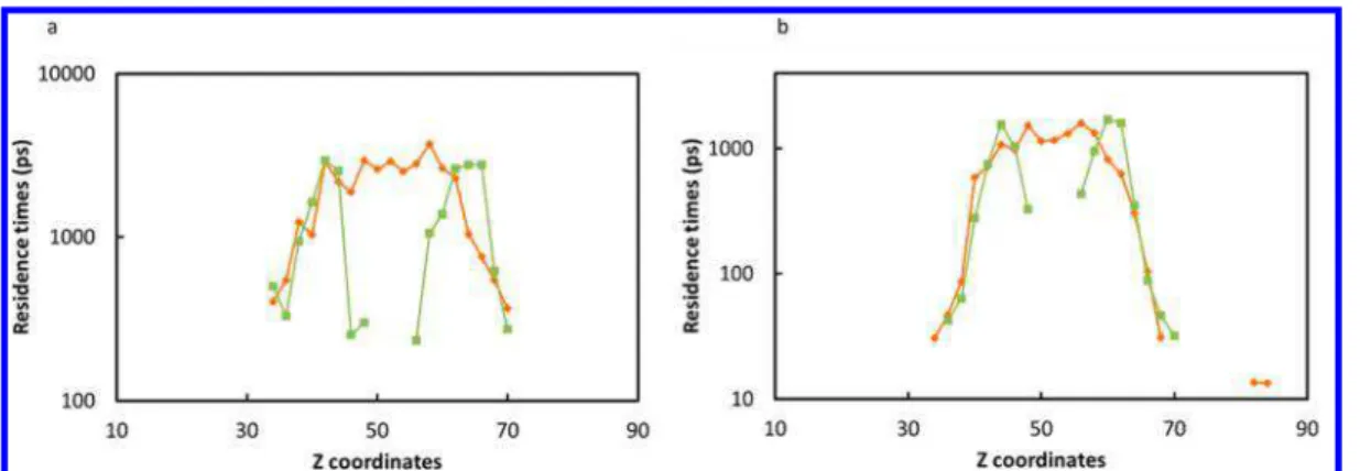 Figure 8. Average times of water molecules within Ca 2+ ions and O carbonate coordination shell as a function of their position normal to the surface, for both ACC 1 and ACC 2 