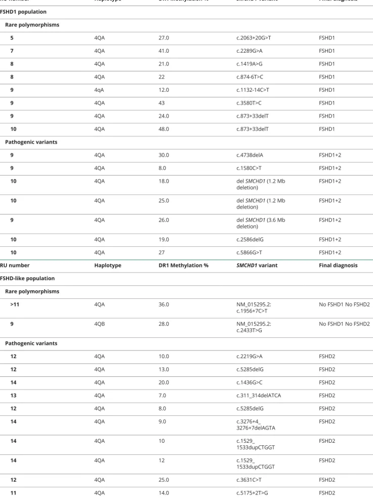 Table 3 SMCHD1 variants identified in this study classified for the FSHD-like and FSHD1 population