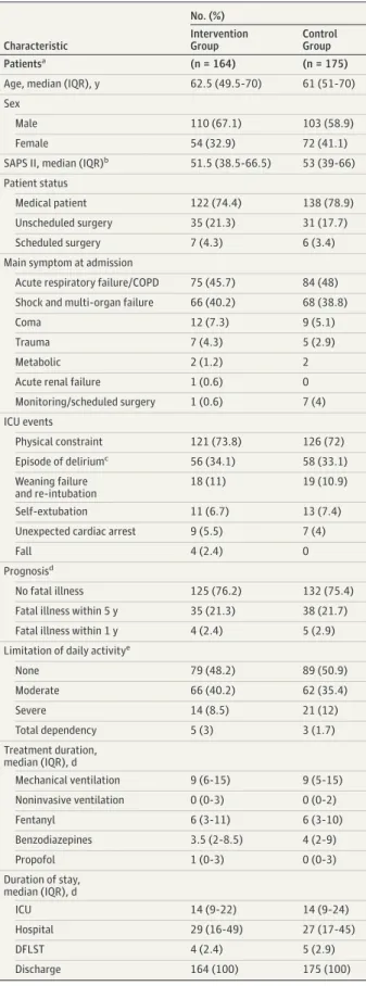 Table 1. Baseline Characteristics of Patients and Family Members Included in a Study of the Effect of an Intensive Care Unit (ICU) Diary on Posttraumatic Stress Disorder Symptoms Among Patients Receiving Mechanical Ventilation (continued)