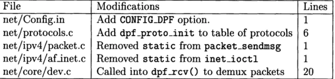 Table  4.1:  Linux  Modifications  For  DPF