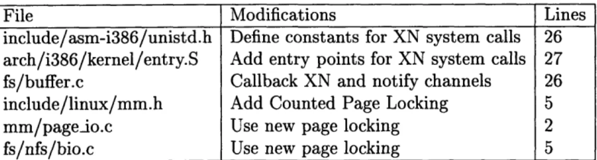 Table  4.2:  Linux  Modifications  For  XN receptions,  etc.