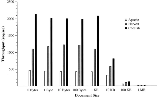 Figure  4-1:  Effect  of  document  size  on  throughput  for  several  HTTP/1.0  servers.