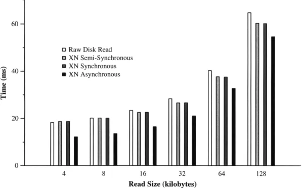 Figure  4-3:  Raw  Disk  Reads  vs.  XN.  4  MB  of data is  read  using various  request  sizes.