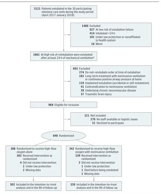 Figure 1. Flow of Patients in the HIGH-Wean Trial of High-Flow Nasal Oxygen With or Without Noninvasive Ventilation