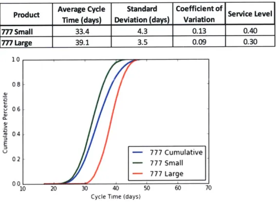 Table 5-2.  Product Cycle Time Statistics and Service Level