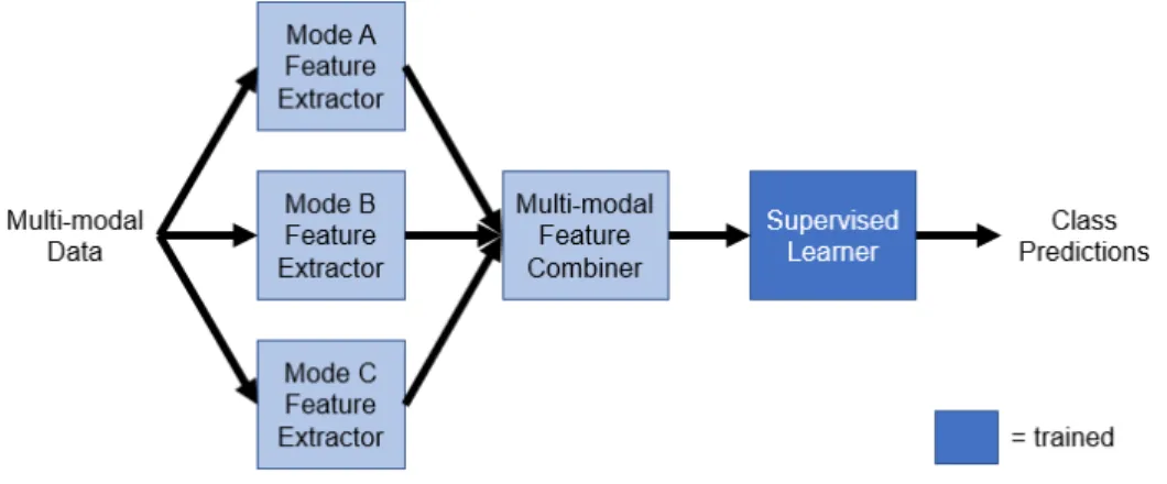 Figure 1-2: Generic early fusion architecture (adapted from [68]). Multi-modal fea- fea-tures are extracted and fused prior to being used as input to a supervised learner.