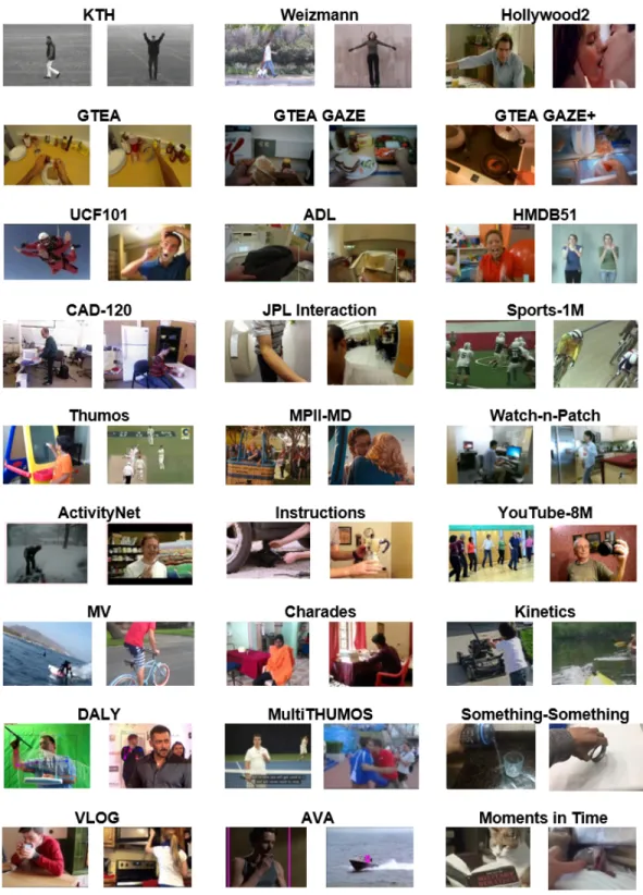 Figure 2-1: Action Recognition Dataset Zoo. Two screenshots are taken from separate videos in each of the labeled datasets, giving a glimpse into the quality and focus of each of each.