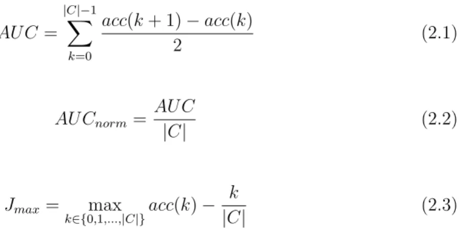 Table 2.4: p-ROC curve statistics for the 15-class problem plotted in Figure 2-3.