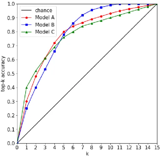 Figure 2-3: Example p-ROC curve for a 15-class problem. Three model Top-