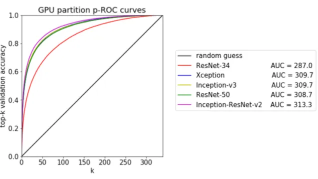 Figure 3-1: p-ROC curves for GPU-partition trained models. See Appendix A Figure A-1 for p-ROC in the other training configurations.
