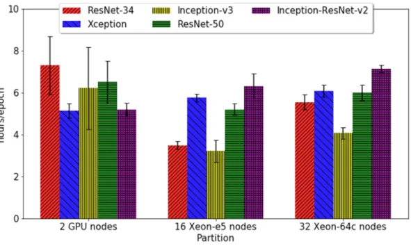 Figure 3-2: Training time per epoch on three types of distributed training partitions.