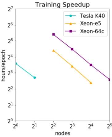 Figure 3-3: Training time speedup curve for ResNet-50 backbone model.