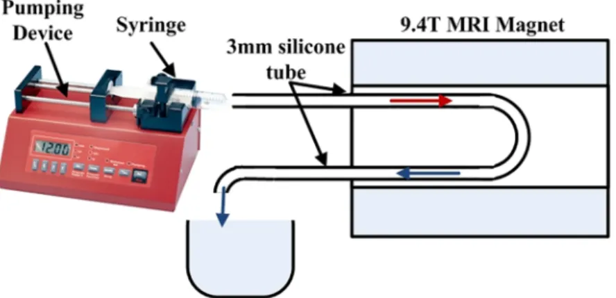 Fig 4. Validation setup description. The Aladdin pumping device pushes the water from the syringe into a silicone tube forming a loop