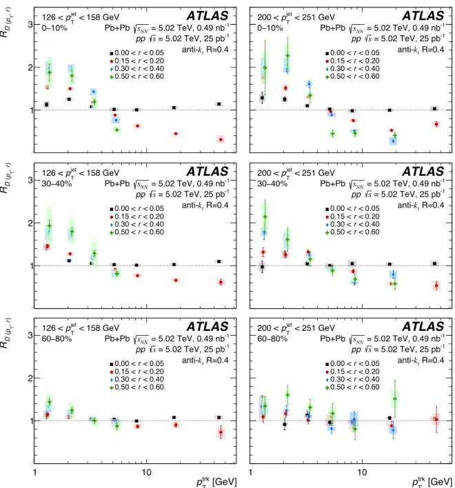 Figure 7: R D(p T ,r) as a function of p T for 0–10% (top), 30–40% (middle), and 60–80% (bottom) Pb+Pb collisions in two different p jet T selections: 126–158 GeV (left) and 200–251 GeV (right)