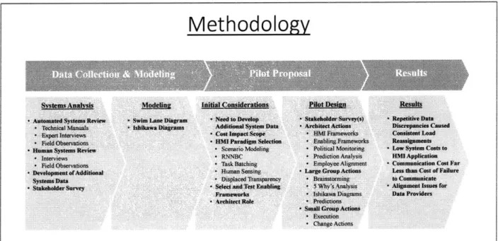 Figure 4 - Methodology  Overview