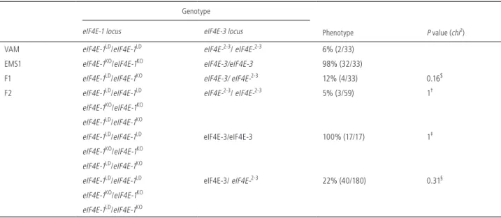 Table 4  RNASeq expression analysis of all eIF4E orthologs in the four groups of resistant accessions.