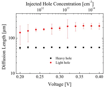 FIG. 4. Extracted hole diffusion length in n-InGaAs as a function of applied bias on a logarithmic scale (injected hole concentration shown on the top axis).