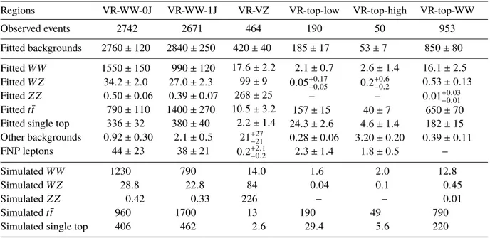 Table 6: Observed event yields and predicted background yields in the VRs. For backgrounds with a normalisation extracted from the fit in the CRs, the yield expected from the simulation before the fit is also shown