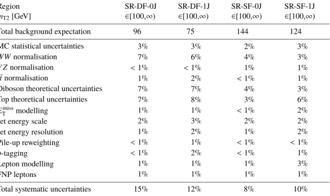 Table 7: Summary of the dominant systematic uncertainties in the background estimates in the inclusive SRs requiring m T2 &gt; 100 GeV after performing the profile likelihood fit