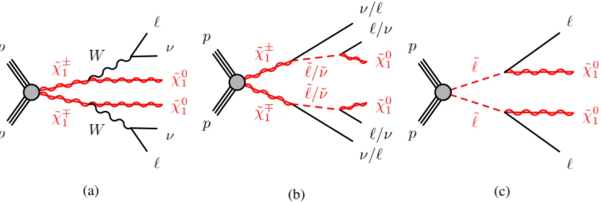 Figure 1: Diagrams of the supersymmetric models considered, with two leptons and weakly interacting particles in the final state: (a) ˜χ +