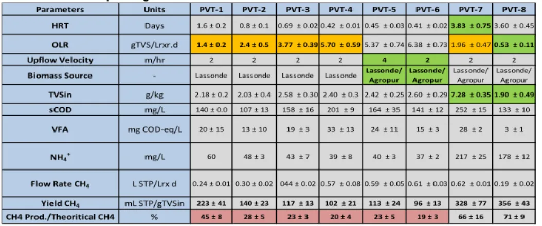 Figure 3. Results – Comparison to Laboratory Scale  Table 1. Results – Operating and Performance Parameters 