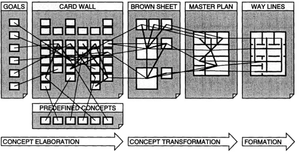 Figure  3-1:  Connection  between  CardWall  and the BrownSheet and  design  (drawn  by Paul  Keel).