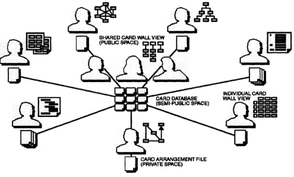Figure 3-2:  Within the CardWall  module,  each  user has a preference  file to  determine how  cards are arranged and  displayed
