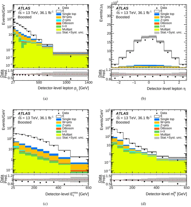 Figure 4: Kinematic distributions in the ` +jets channel in the boosted topology at detector-level: (a) lepton p T and (b) pseudorapidity, (c) missing transverse momentum E miss