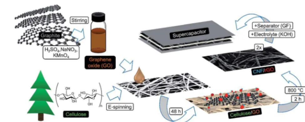 Fig. 1 Schematic illustration of the fabrication process of CNF/rGO composite electrodes for a compact supercapacitor.