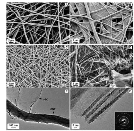 Fig. 2 SEM images: (A) electrospun cellulose (precursor for pure CNF material), (B) electrospun cellulose impregnated with GO (precursor for CNF/rGO composite material), (C) pure CNF material, (D) CNF/rGO composite material (magni ﬁ ed image of graphene la