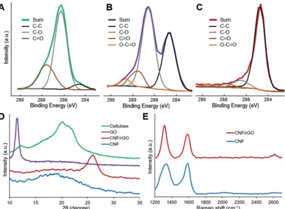 Fig. 4 XPS C1s spectra of (A) cellulose, (B) cellulose/GO and (C) CNF/rGO. (D) XRD patterns of cellulose, GO, CNF/rGO and CNF