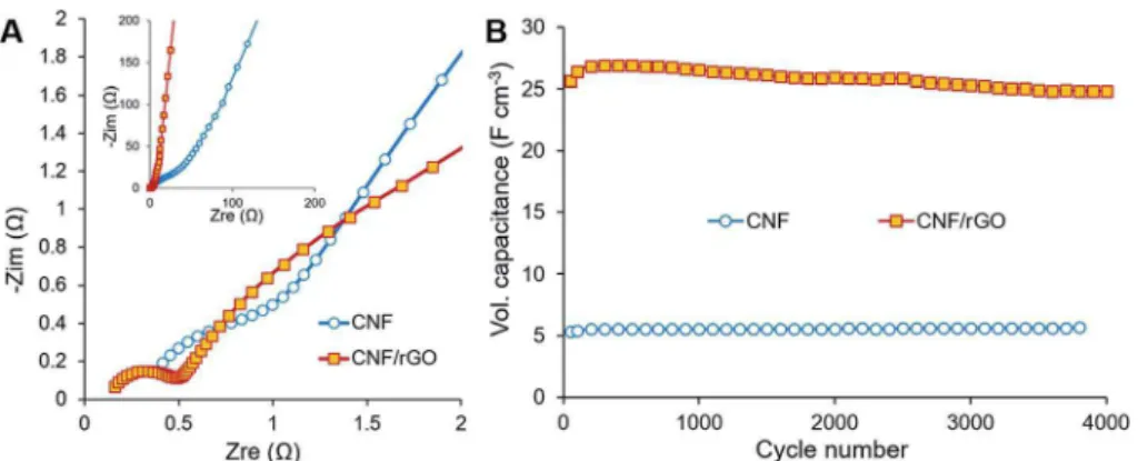 Fig. 6 (A) Medium-low range spectra (inset) and high-frequency region (main image) of the Nyquist plots of the composite CNF/rGO and pure CNF electrodes