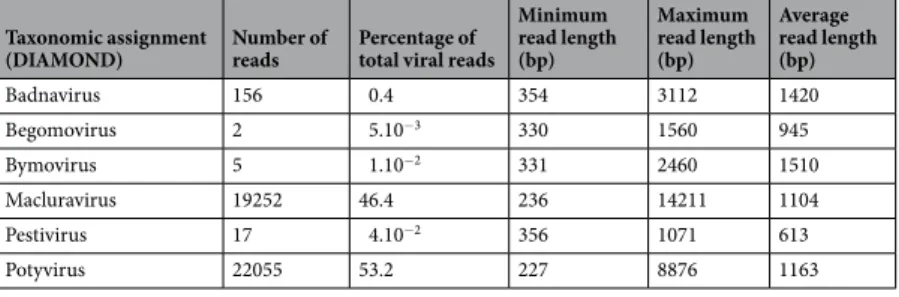 Table 1.  Viral detection using total RNA extraction and the Nanopore MinION sequencing technology.