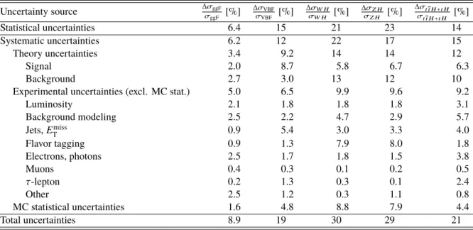 Table 5: Summary of the uncertainties affecting the production cross-section measurements