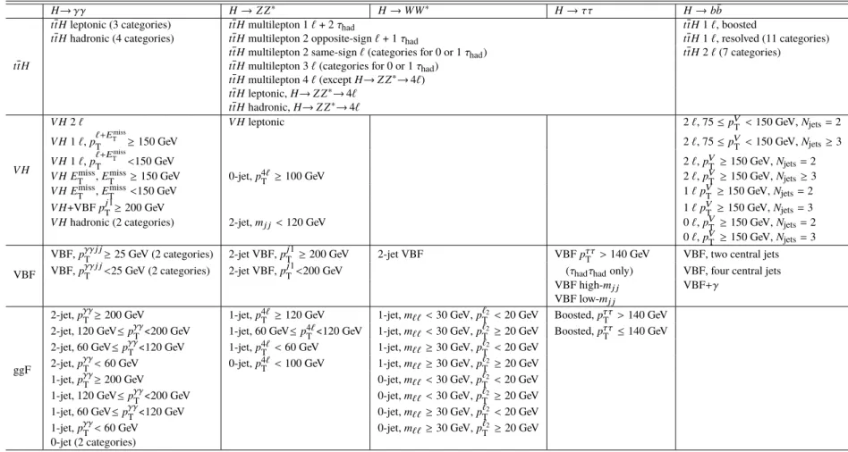 Table 2: Summary of the signal regions entering the combined measurements. &#34;Leptonic&#34; and &#34;hadronic&#34; refers to ttH and V H processes where the associated tt pair or vector boson decays to final states with respectively at least one lepton o