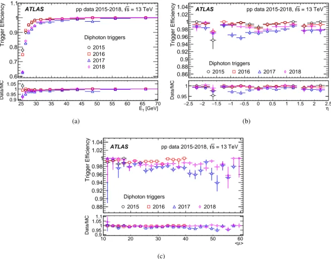 Figure 9: Efficiencies of the 25 GeV leg of primary diphoton triggers in 2015–2018 as a function of the offline photon (a) E T , (b) η and (c) hµi 