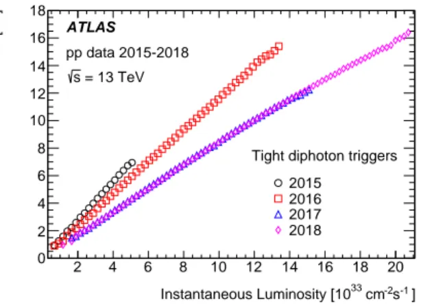 Figure 10: The HLT output rate as a function of instantaneous luminosity for tight diphoton triggers in 2015–2018.