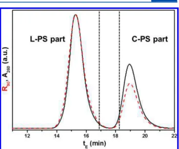 Figure 1 shows the SEC chromatograms of the PS precursors (dotted lines) and the as-synthesized ring-closure products