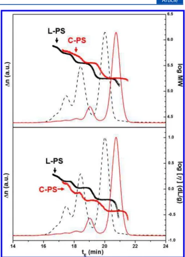 Figure 4 shows the analytical LCCC chromatograms at the CAP of C-PS at which di ﬀ erent MW C-PS coelute while L-PS