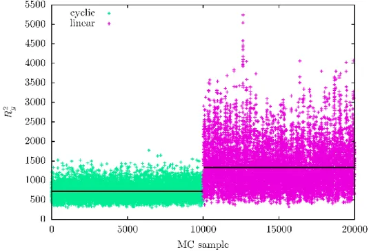 Figure S2. A part of the simulation trace for [η] for a polymer chain with 1000 beads