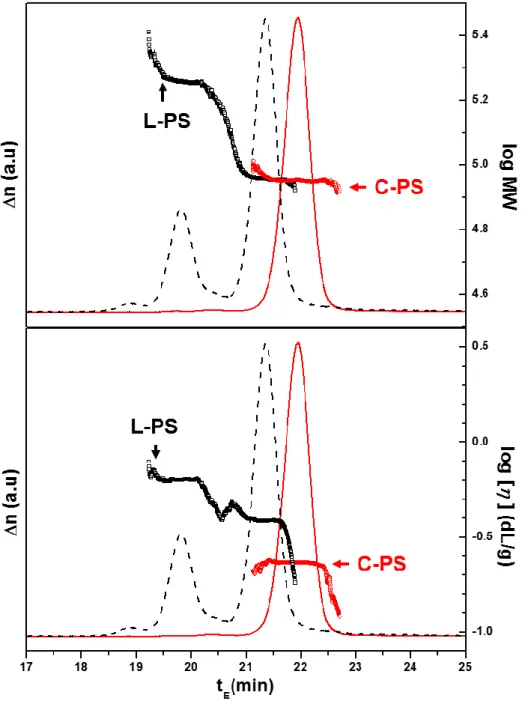 Figure S6. SEC chromatograms of the series of C-PS parts (red solid line) and the L-PS parts (black  dotted line) recorded by RI detector
